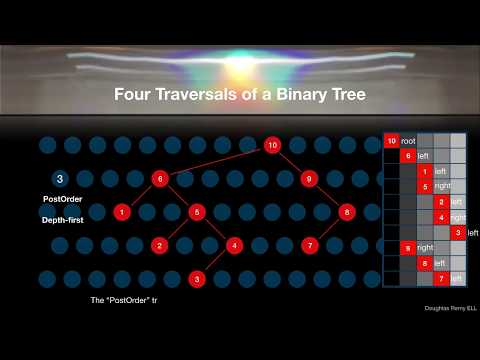 Four Animated Traversals of a Binary Tree