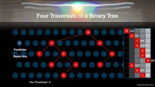 Four Animated Traversals of a Binary Tree