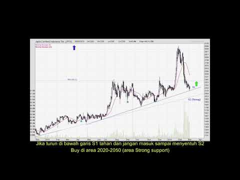 Analisa Fast Trade saham JPFA
