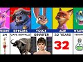 Comparison of Zootopia 2 Characters : Judy Hopps vs Nick Wilde vs Chief Bogo