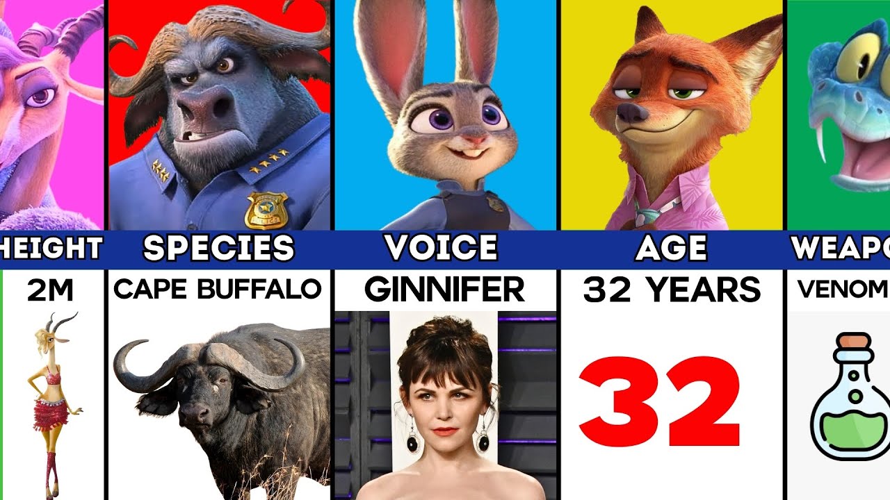 Comparison of Zootopia 2 Characters : Judy Hopps vs Nick Wilde vs Chief Bogo