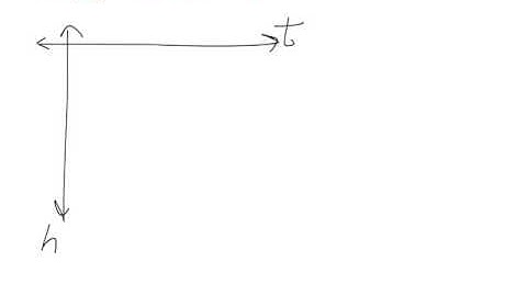 7th TAP, section 3.5  - Slope-Intercept Form and Functions