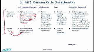 Level 1 CFA Economics: Understanding Business Cycles-Lecture 1