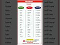 GRAMMAR | PRESENT, PAST TENSE | BASIC TENSES | SENTENCE | EXAMPLES | VERB FORMS