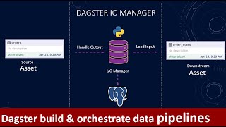 Manage your data pipelines with Dagster |  Software defined assets | IO Managers | Updated project