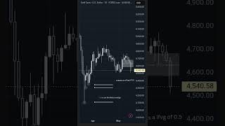 Xauusd Daily Analysis #ict #trading #fx #gold