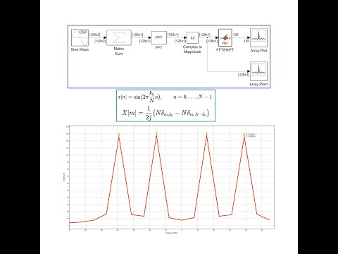 Visualization Of Frequency Contents Of A Discrete Signal In Simulink FFT