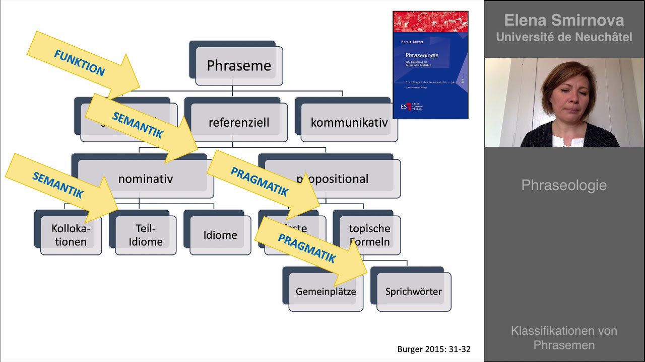 Phraseologie. Lektion 4: Klassifikationen von Phrasemen