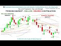 📚 Price Action: How to trade based on Key Level Strength / Trending Mark...