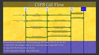 CSFB - Theory + Log Analysis