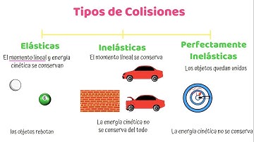 Tipos de Colisiones o Choques en Física