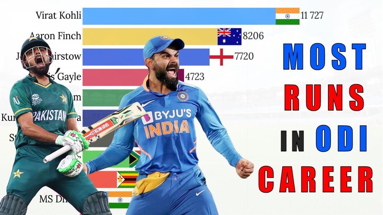 Top 10 Batsmen with Most Runs in ODI Cricket 1971 - 2021 - YouTube