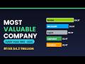 The World's Most Valuable Companies, Every Year (1995-2025)
