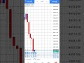 Telegram channel link in bio .    #trading #forex #accountmanagement #voralshort #shorts #shortsfeed