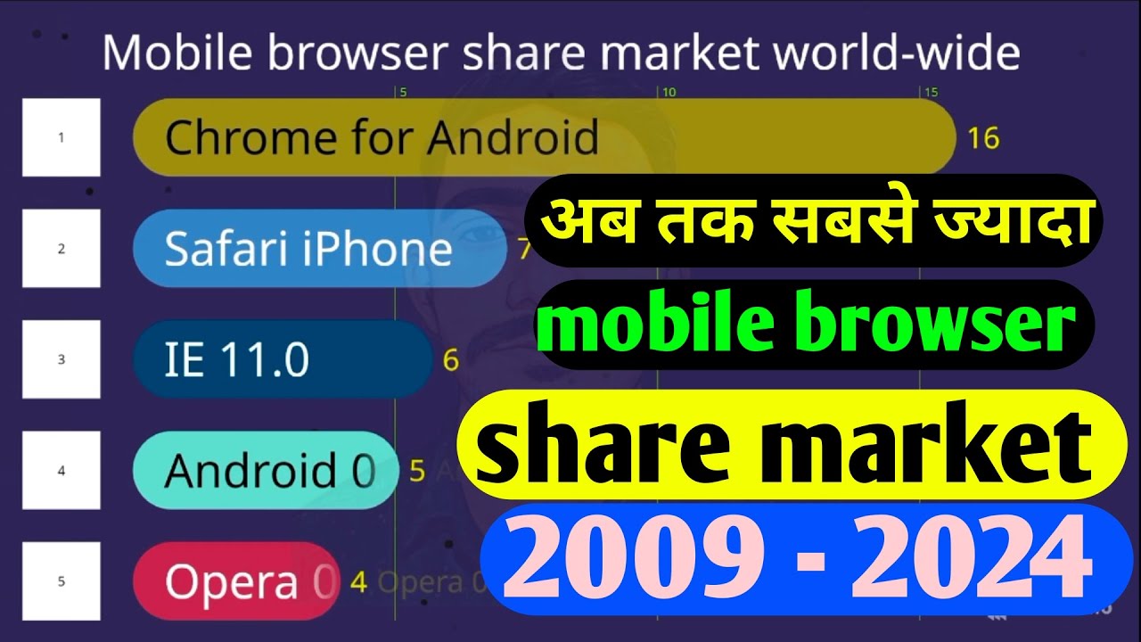 mobile browser share market world-wide racing charts 2009- 2024 