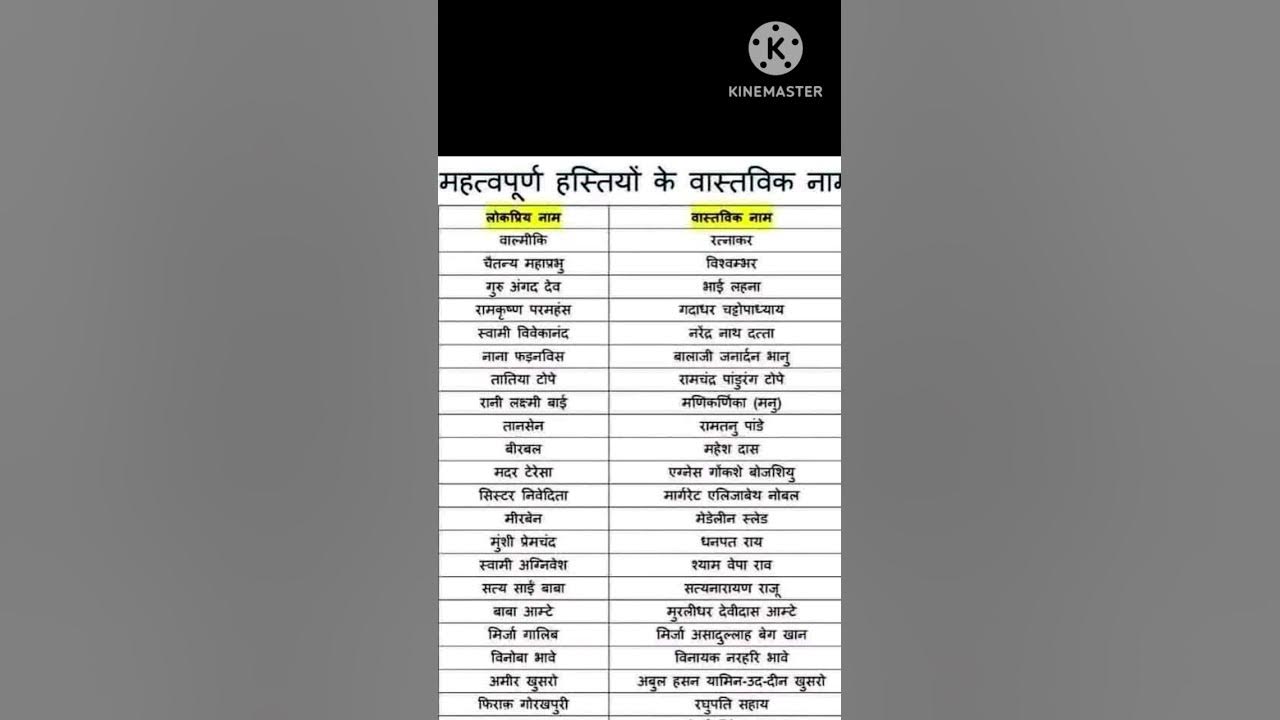 Vyaktiyon Ke Naam Or Upnaam short gk staticgk shorts YouTube vyaktiyon-ke-naam-or-upnaam-short-gk-staticgk-shorts-youtube