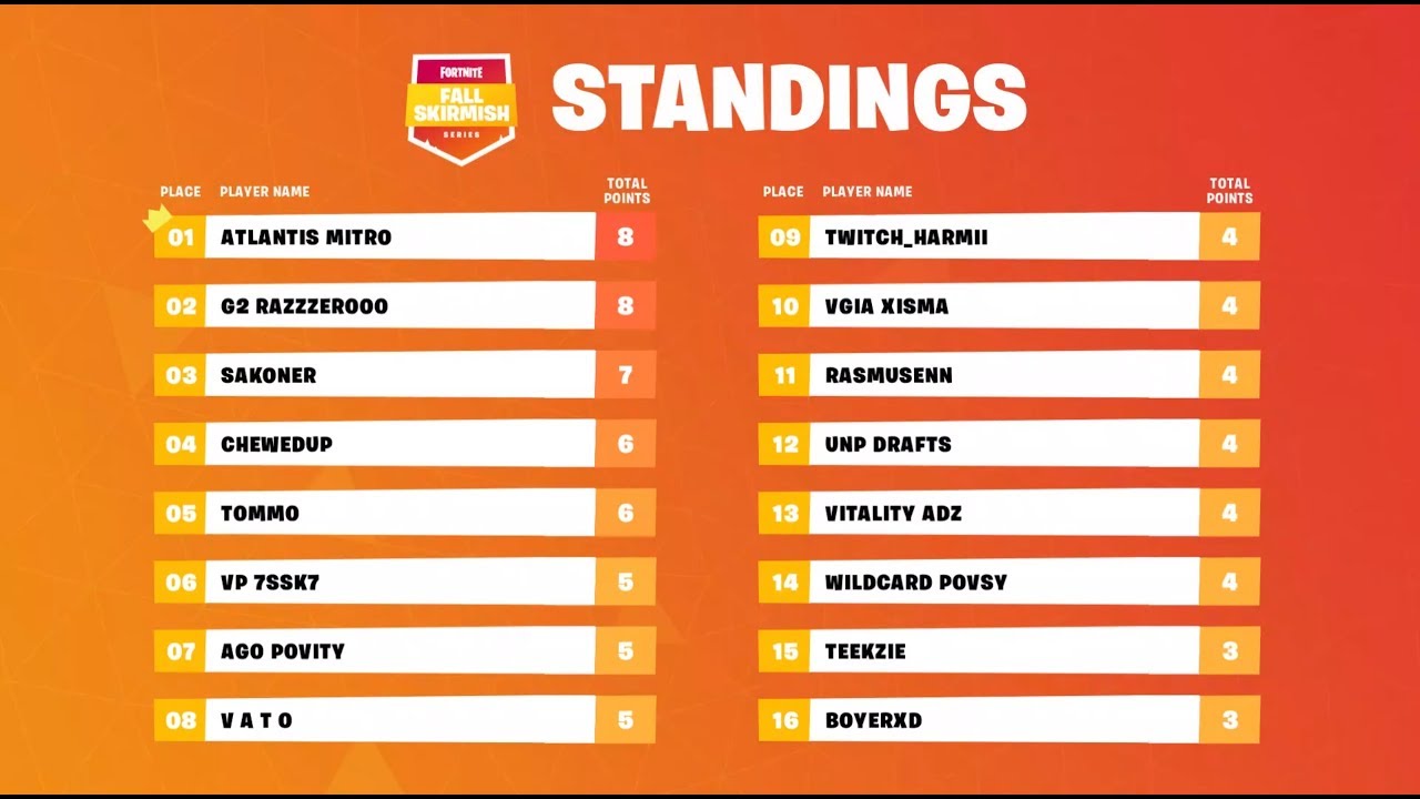7SSK7 ЗАНЯЛ 6-ОЕ МЕСТО НА FALL SKIRMISH / РУССКИЕ НА FALL SKIRMISH / ЛУЧШИЕ МОМЕНТЫ FALL SKIRMISH