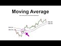 Cara mudah analisa Market dengan 1 moving average ...