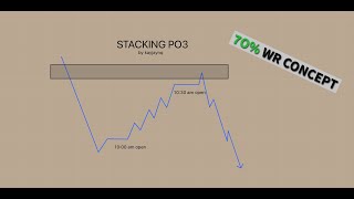 What is stacking po3