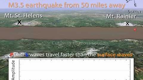 Seismogram of a Regional Earthquake near Mt. Rainier recorded at Mt. St. Helens