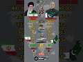IRAN 🇮🇷 vs Pakistan 🇵🇰 Military Power Comparison 2026