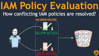 IAM Policy Conflict Evaluation and Resolution | IAM Policy Evaluation Logic🛡️ Wealth