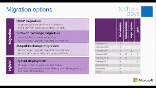 Office 365   Do's and Don'ts   Lessons learned from the field