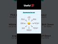 Very Useful #synonyms #shortsfeed #vocabulary #english #educational #viralshorts