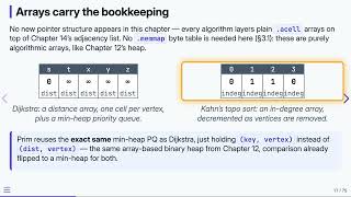 16.5 Graph Algorithms in Memory — Data Structures in C | Previous Version