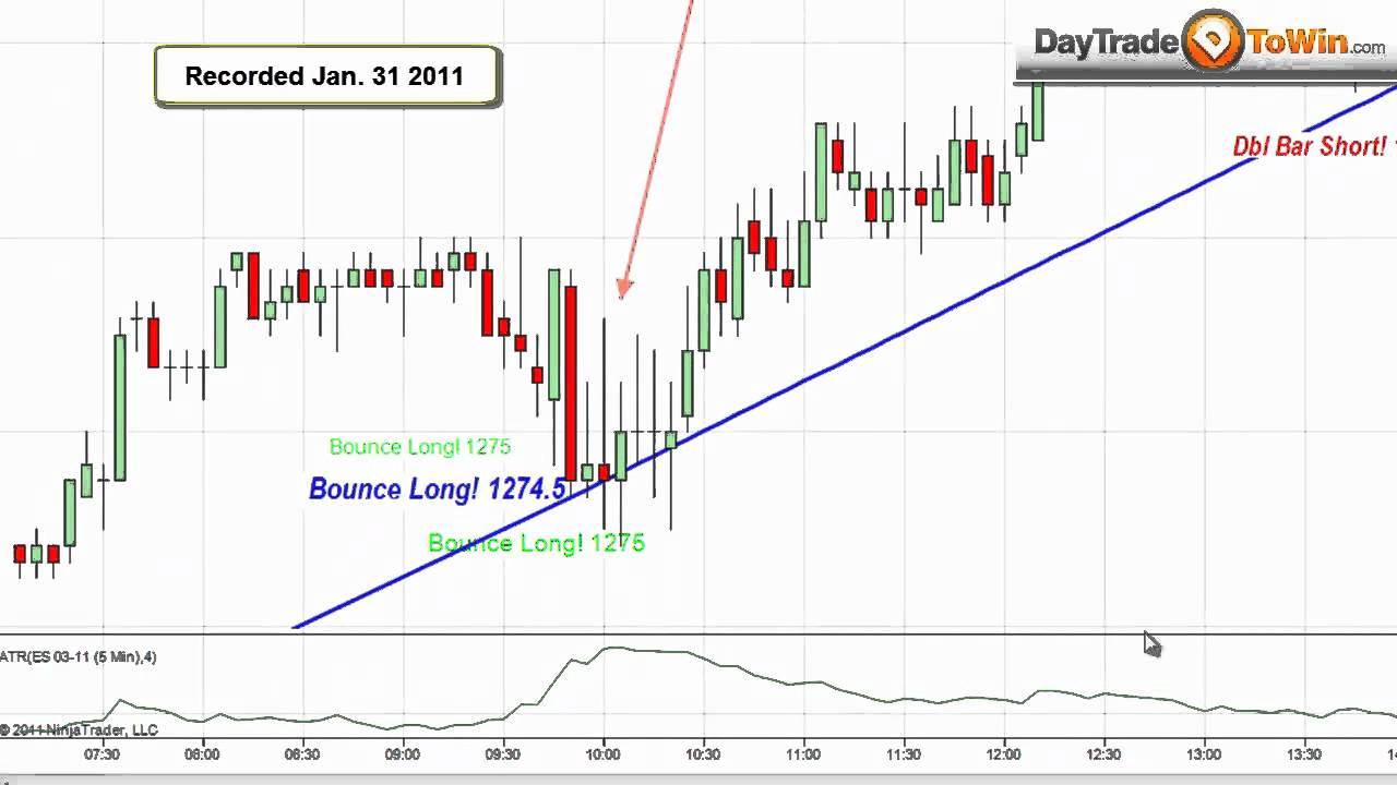 Day Trade SP500 Emini ATLAS LINE INDICATOR