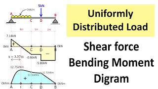 Uniformly Distributed Load (UDL): Shear Force and Bending Moment Diagram [SFD BMD Problem 4]