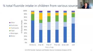 Tap Water Responsible For The Majority Of Fluoride Exposure In U.S.
According to EPA data, fluoridated water accounts for the majority of #fluoride intake for all age groups, with the vast majority of the U.S. population getting more than half of their fluoride exposure from drinking water alone.
In an attempt to avoid accountability from fluoride harm, fluoridation advocates have pointed their finger at other sources of fluoride. They are either unaware of easily accessible EPA data or they are lying when they claim that other sources of fluoride, not water fluoridation, are responsible for fluoride over-exposures in the U.S.
In this video, NTPs Kyla Taylor explains how EPA data show fluoridated water accounts for the majority of #fluoride exposure, and therefore the majority of fluoride harm, for all U.S. age groups.
Americans are being overdosed on fluoride and there’s only one obvious way to address it - we have to stop adding it to our drinking water. Tap Water Responsible For The Majority Of Fluoride Exposure In U.S.
