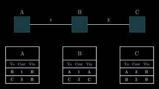 Count to Infinity problem in Distance Vector Routing