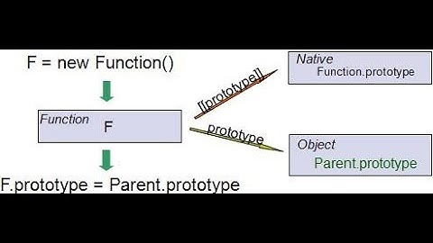 Уроки по JavaScript | Создание объектов через оператор new