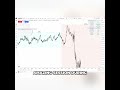 2 Trades. 2 Wins. NQ London &amp; New York Session Breakdown (ICT + Liquidity Sweep)