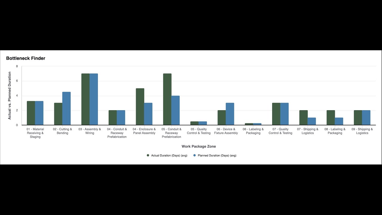 Managing a Fabrication Schedule