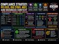 Compliance Strategy: PCI DSS, ISO 27001, NIST, and Business Context