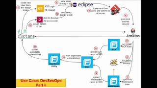 DevSecOps part2