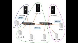 Step by step zoning, storage configuration and storage mapping in command line screenshot 4