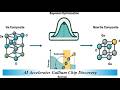 AI Accelerates Gallium Chip Discovery