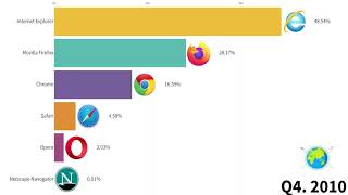 Most Popular Internet Web Browsers 1996 - 2020