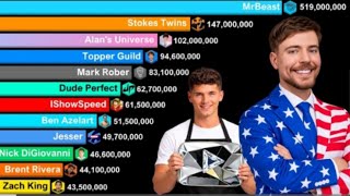 Details Most Subscribed USA Channels 2009 - 2026 | MrBeast Vs Stokes Twins Vs Alan’s Universe Update