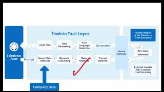 Agentforce L-7: Einstein Trust Layer