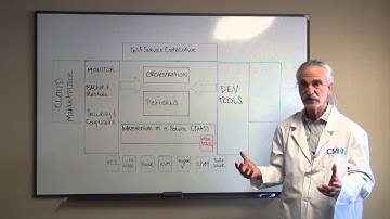 CMI Lab Sessions Cloud:  IBM View on Cloud