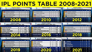 IPL Points Table From 2008 to 2021 | IPL All Season Points Table | CSK, DC, RCB, KKR, MI, PBKS, SRH