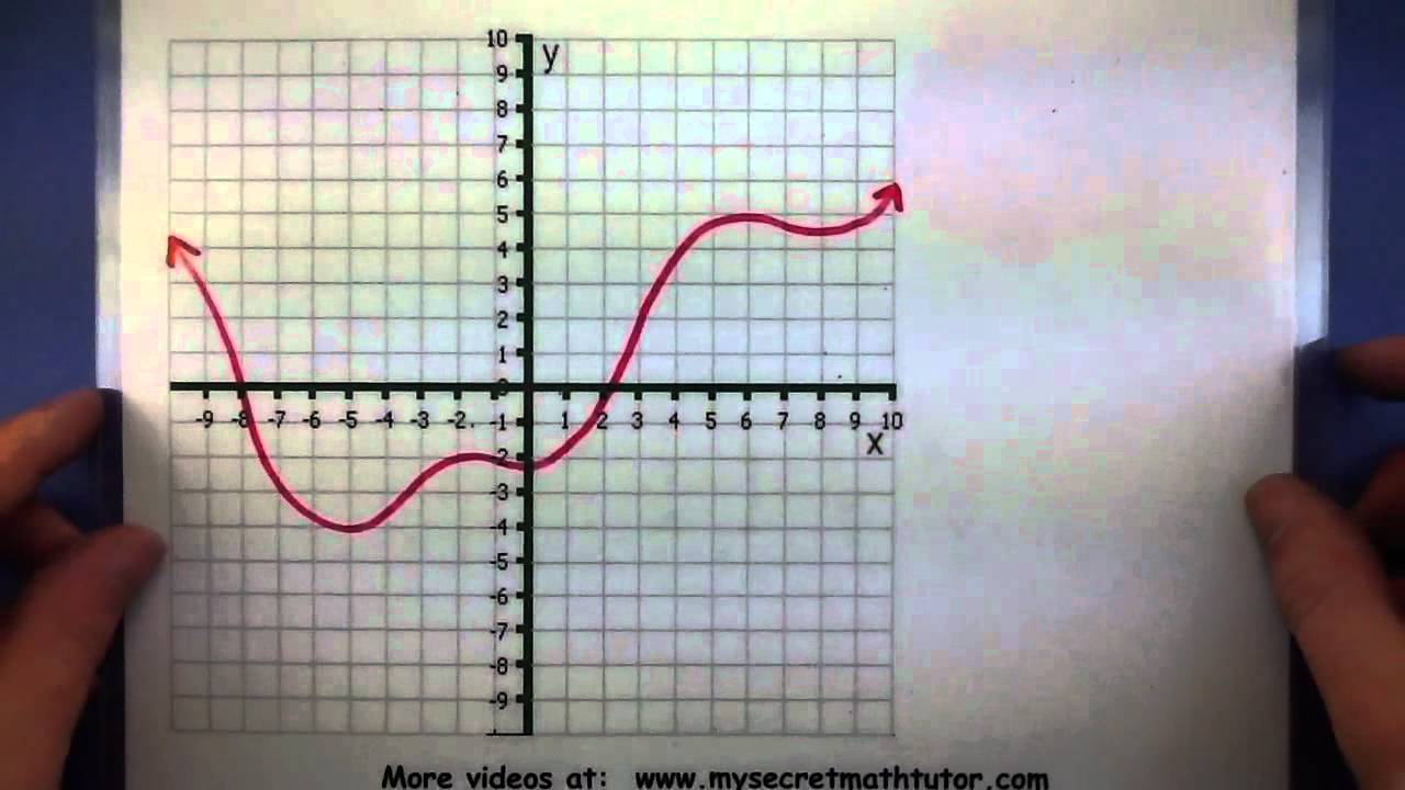 vertical line test vertical line test