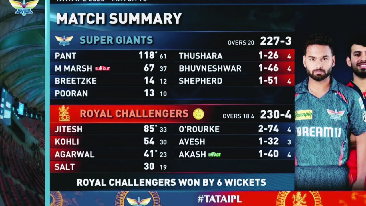 IPL 2025 Match 70 LSG vs RCB full highlights