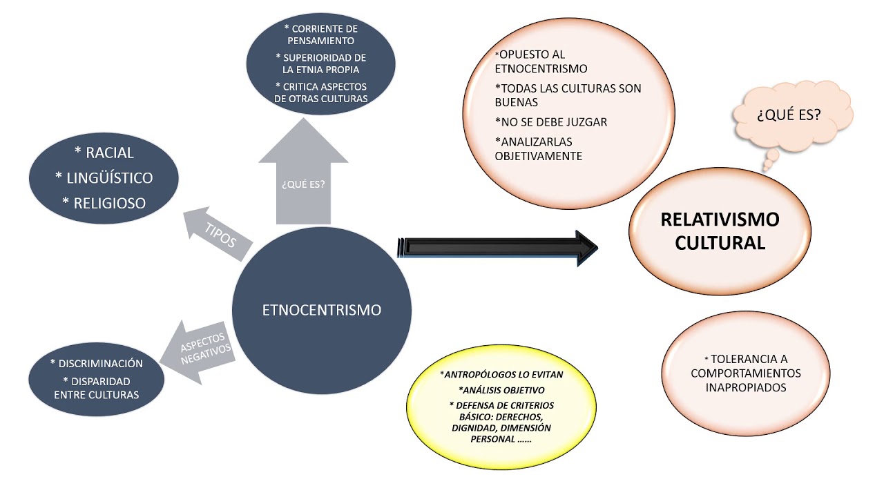 Relativismo Cultural Mapa Mental - ZULEDU