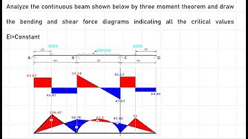 Example 4 of 20 -  Three Moment Theorem Beam with simple supports KNEC 2025 prediction question