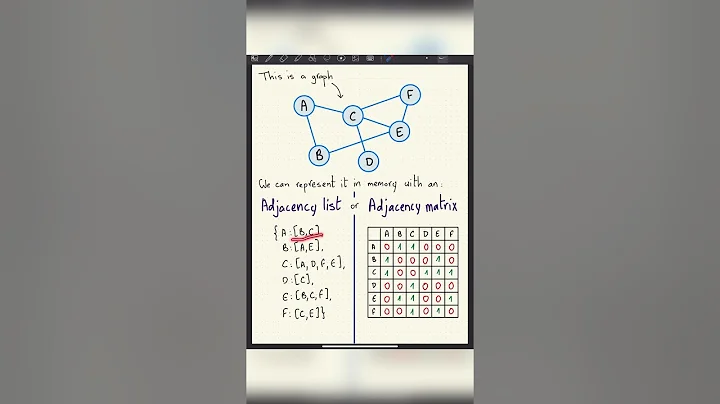 How is a graph represented? (Adjacency list and adjacency matrix) #datastructures #graphtheory